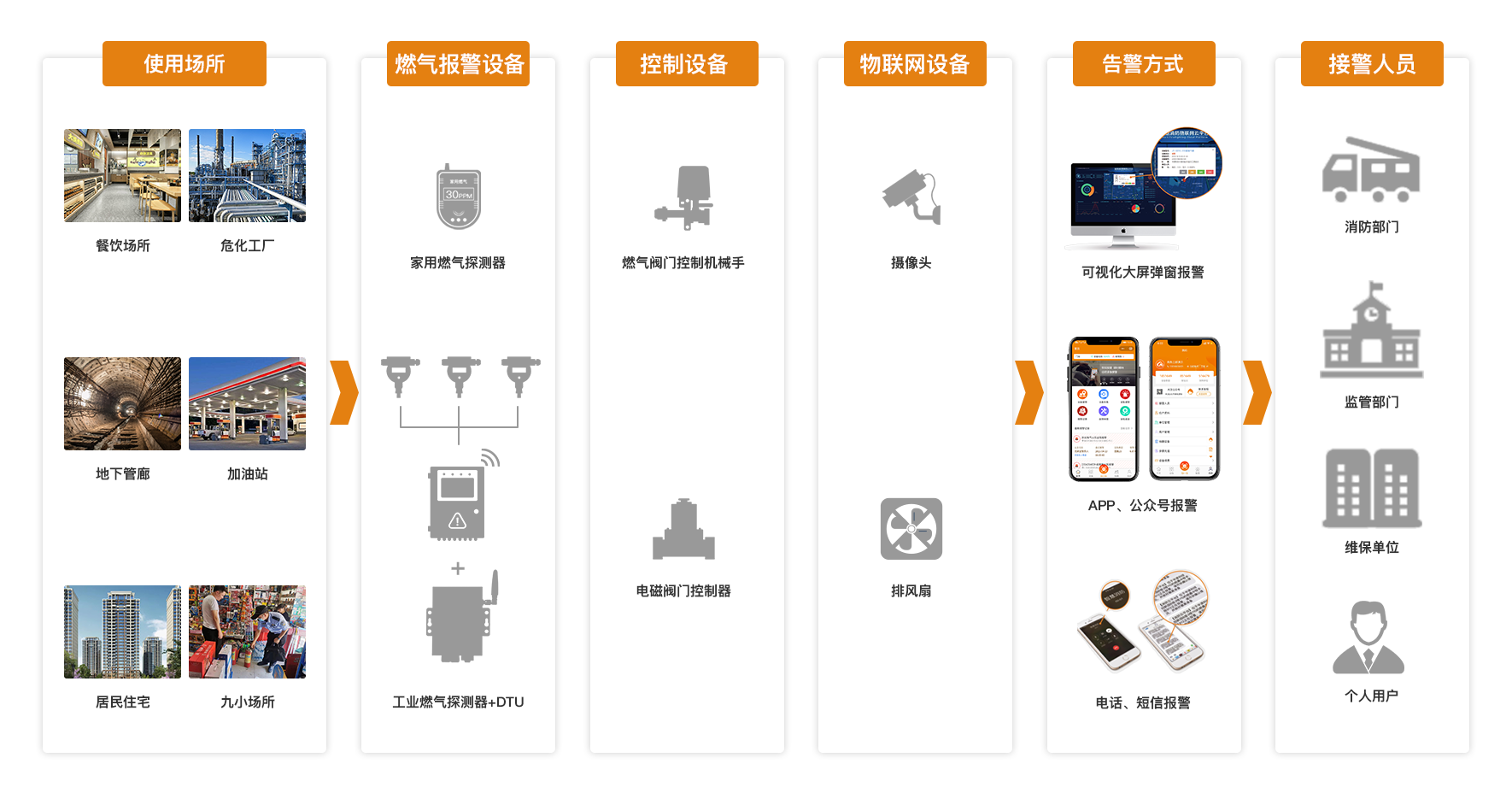 燃气安全统一监管解决方案