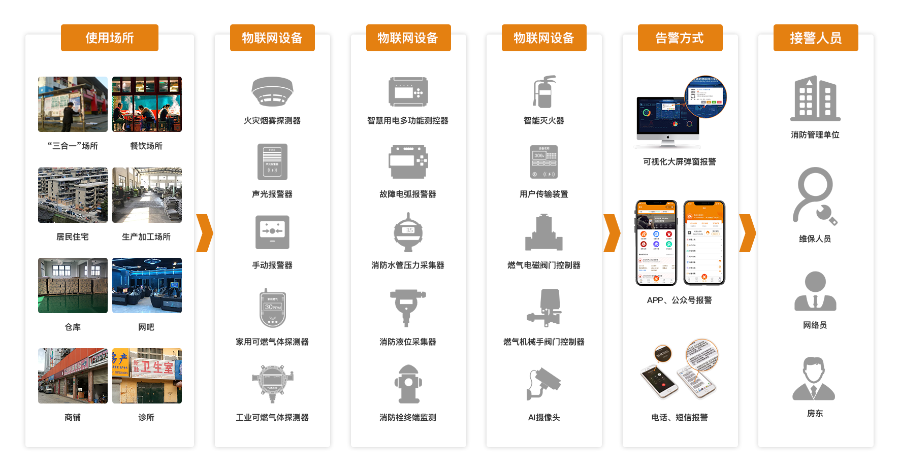 城中村火灾防控解决方案流程图 城中村火灾防控解决方案流程图